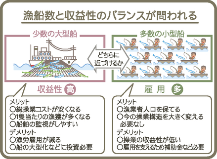 漁船数と収益性のバランスが問われる